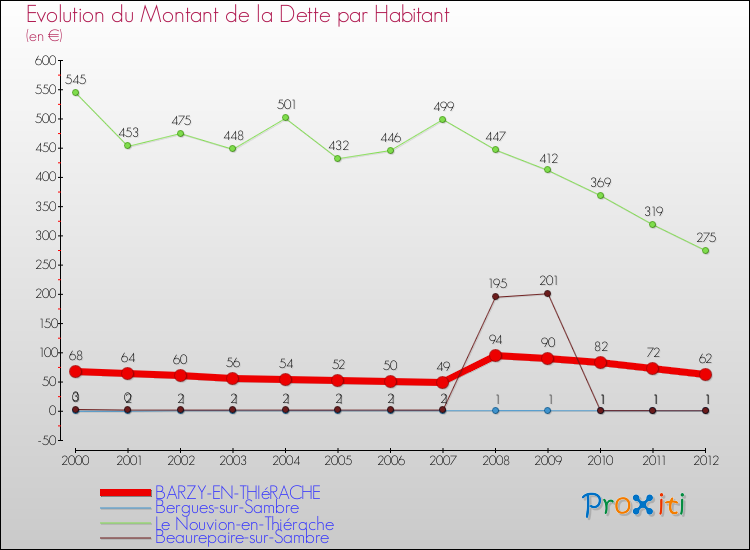 Evolution de la dette par habitant pour la commune de BARZY-EN-THIéRACHE et les communes proches de 2000 à 2012 Comparaison de la dette par habitant pour BARZY-EN-THIéRACHE et les communes voisines de 2000 à 2012