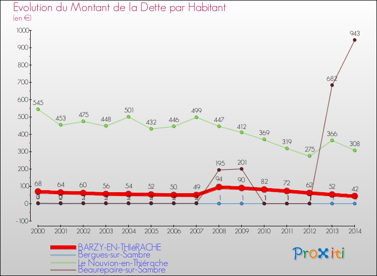 Evolution de la dette par habitant pour la commune de BARZY-EN-THIéRACHE et les communes proches de 2000 à 2014 Comparaison de la dette par habitant pour BARZY-EN-THIéRACHE et les communes voisines de 2000 à 2014