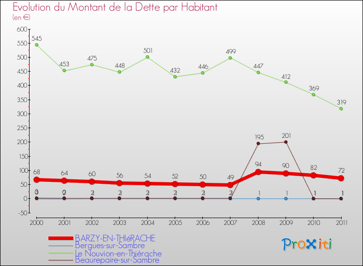 Evolution de la dette par habitant pour la commune de BARZY-EN-THIéRACHE et les communes proches Comparaison de la dette par habitant pour BARZY-EN-THIéRACHE et les communes voisines