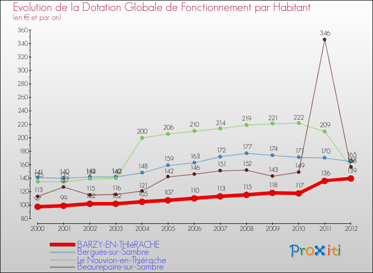 Evolution et montant de la dotation globale de fonctionnement par Habitant pour BARZY-EN-THIéRACHE et les communes proches Comparaison des dotations globales de fonctionnement par habitant pour BARZY-EN-THIéRACHE et les communes voisines