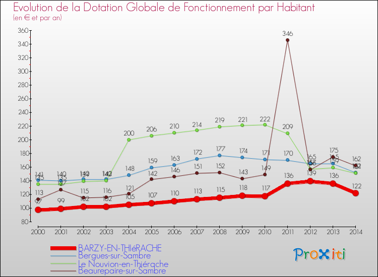 Evolution et montant de la dotation globale de fonctionnement par Habitant pour BARZY-EN-THIéRACHE et les communes proches de 2000 à 2014. Comparaison des dotations globales de fonctionnement par habitant pour BARZY-EN-THIéRACHE et les communes voisines de 2000 à 2014.