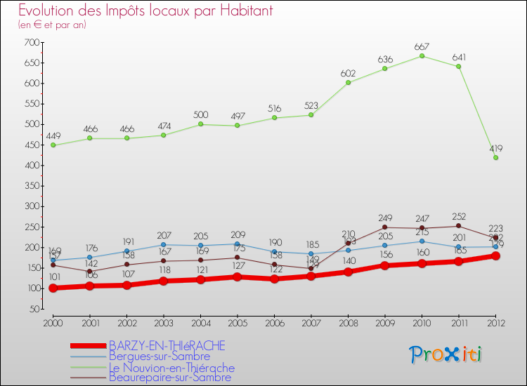 Evolution et montant des impôts locaux par Habitant pour BARZY-EN-THIéRACHE et les communes proches Comparaison des impôts locaux par habitant pour BARZY-EN-THIéRACHE et les communes voisines
