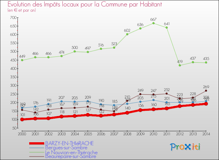 Evolution et montant des impôts locaux par Habitant pour BARZY-EN-THIéRACHE et les communes proches de 2000 à 2014 Comparaison des impôts locaux par habitant pour BARZY-EN-THIéRACHE et les communes voisines de 2000 à 2014