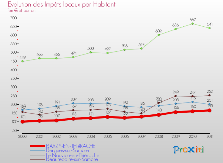 Evolution et montant des impôts locaux par Habitant pour BARZY-EN-THIéRACHE et les communes proches Comparaison des impôts locaux par habitant pour BARZY-EN-THIéRACHE et les communes voisines