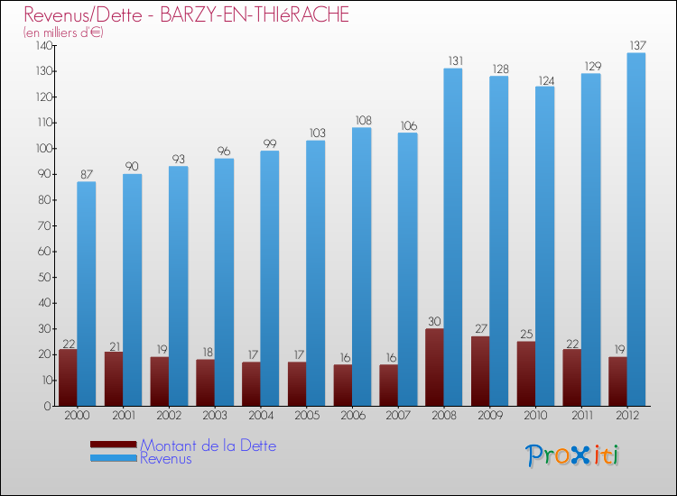 Evolution comparée de la dette et des revenus pour la commune de BARZY-EN-THIéRACHE de 2000 à 2012 Comparaison de la dette et des revenus pour BARZY-EN-THIéRACHE de 2000 à 2012