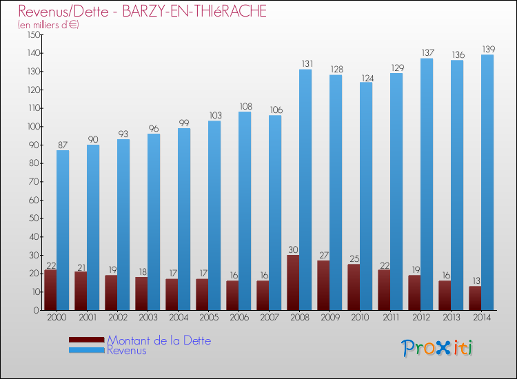Evolution comparée de la dette et des revenus pour la commune de BARZY-EN-THIéRACHE de 2000 à 2014 Comparaison de la dette et des revenus pour BARZY-EN-THIéRACHE de 2000 à 2014