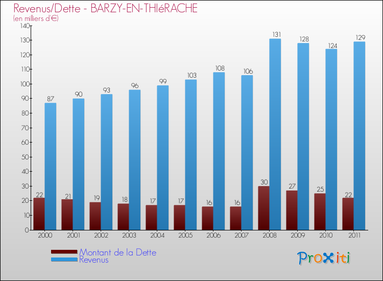 Evolution comparée de la dette et des revenus pour la commune de BARZY-EN-THIéRACHE de 2000 à 2011 Comparaison de la dette et des revenus pour BARZY-EN-THIéRACHE de 2000 à 2011
