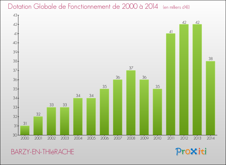 Evolution du montant de la Dotation Globale de Fonctionnement pour la commune de BARZY-EN-THIéRACHE de 2000 à 2014 Evolution du montant de la Dotation Globale de Fonctionnement pour BARZY-EN-THIéRACHE de 2000 à 2014