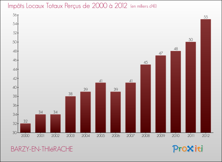 Evolution des Impôts Locaux pour la commune de BARZY-EN-THIéRACHE de 2000 à 2012 Evolution des Impôts Locaux pour BARZY-EN-THIéRACHE de 2000 à 2012
