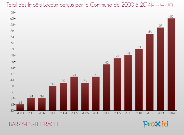 Evolution des Impôts Locaux pour la commune de BARZY-EN-THIéRACHE de 2000 à 2014 Evolution des Impôts Locaux pour BARZY-EN-THIéRACHE de 2000 à 2014