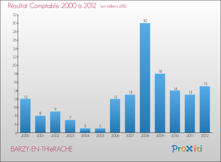 Evolution du résultat comptable pour la commune de BARZY-EN-THIéRACHE de 2000 à 2012 Evolution du résultat comptable pour BARZY-EN-THIéRACHE de 2000 à 2012