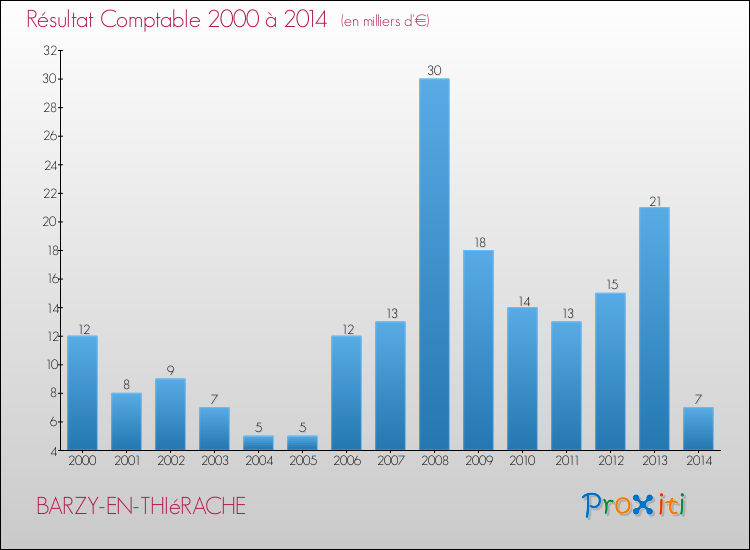 Evolution du résultat comptable pour la commune de BARZY-EN-THIéRACHE de 2000 à 2014 Evolution du résultat comptable pour BARZY-EN-THIéRACHE de 2000 à 2014