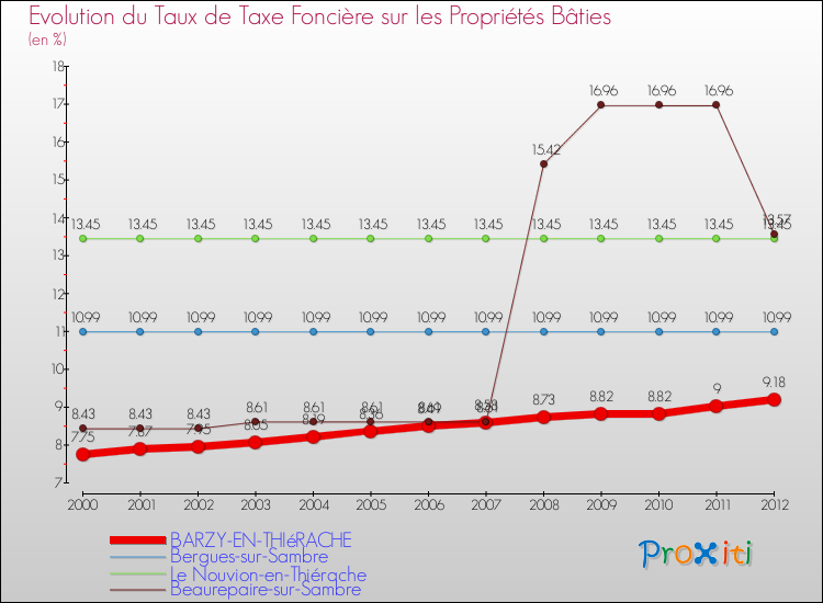 Evolution du taux de la taxe foncière sur le bati pour BARZY-EN-THIéRACHE et les communes proches de 2000 à 2012 Comparaison des taux de taxe foncière sur le bati pour BARZY-EN-THIéRACHE et les communes voisines de 2000 à 2012