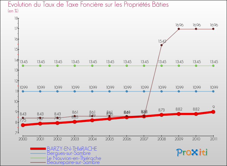 Evolution du taux de la taxe foncière sur le bati pour BARZY-EN-THIéRACHE et les communes proches Comparaison des taux de taxe foncière sur le bati pour BARZY-EN-THIéRACHE et les communes voisines