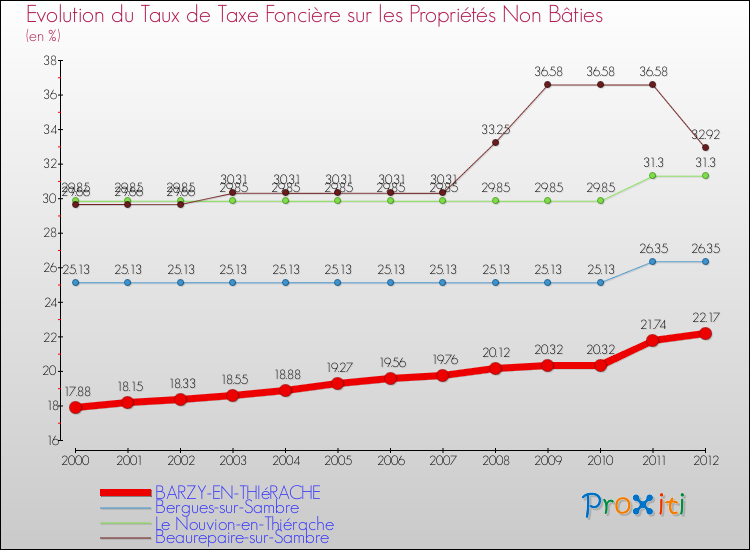 Evolution du taux de la taxe foncière sur les immeubles et terrains non batis pour BARZY-EN-THIéRACHE et les communes proches de 2000 à 2012 Comparaison des taux de la taxe foncière sur les immeubles et terrains non batis pour BARZY-EN-THIéRACHE et les communes voisines de 2000 à 2012