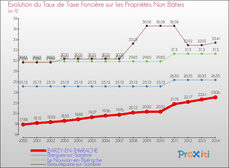 Evolution du taux de la taxe foncière sur les immeubles et terrains non batis pour BARZY-EN-THIéRACHE et les communes proches de 2000 à 2014 Comparaison des taux de la taxe foncière sur les immeubles et terrains non batis pour BARZY-EN-THIéRACHE et les communes voisines de 2000 à 2014