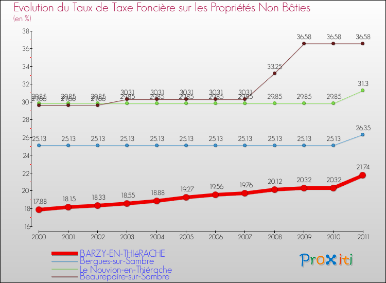 Evolution du taux de la taxe foncière sur les immeubles et terrains non batis pour BARZY-EN-THIéRACHE et les communes proches Comparaison des taux de la taxe foncière sur les immeubles et terrains non batis pour BARZY-EN-THIéRACHE et les communes voisines