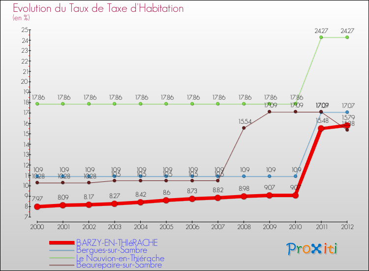 Evolution du taux de la taxe d'habitation pour BARZY-EN-THIéRACHE et les communes proches Comparaison des taux de la taxe d'habitation pour BARZY-EN-THIéRACHE et les communes voisines