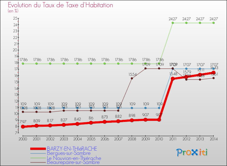 Evolution du taux de la taxe d'habitation pour BARZY-EN-THIéRACHE et les communes proches de 2000 à 2014 Comparaison des taux de la taxe d'habitation pour BARZY-EN-THIéRACHE et les communes voisines de 2000 à 2014