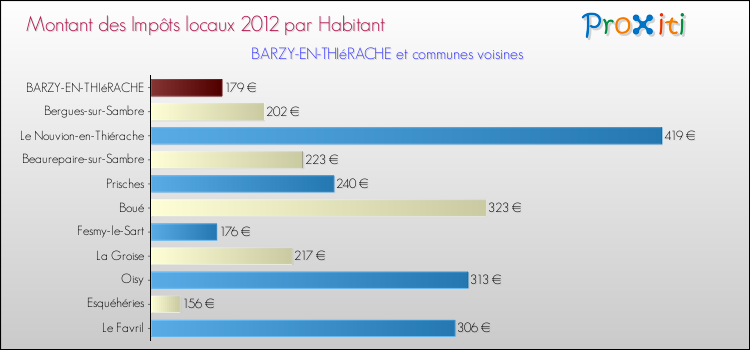 Montant des impôts locaux par Habitant pour BARZY-EN-THIéRACHE et les communes proches Comparaison des impôts locaux par habitant pour BARZY-EN-THIéRACHE et les communes voisines