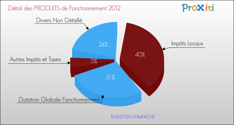 Décomposition du Budget de Fonctionnement 2012 de la commune de BARZY-EN-THIéRACHE Budget de Fonctionnement 2012 pour la commune de BARZY-EN-THIéRACHE