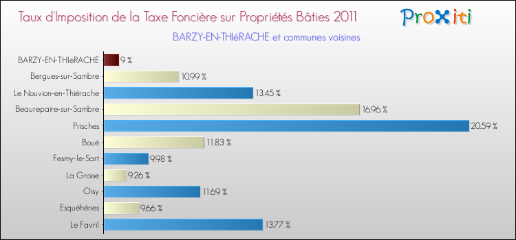 Taux d'imposition de la taxe foncière sur le bati 2011 pour BARZY-EN-THIéRACHE et les communes proches Comparaison des taux d'imposition de la taxe foncière sur le bati 2011 pour BARZY-EN-THIéRACHE et les communes voisines
