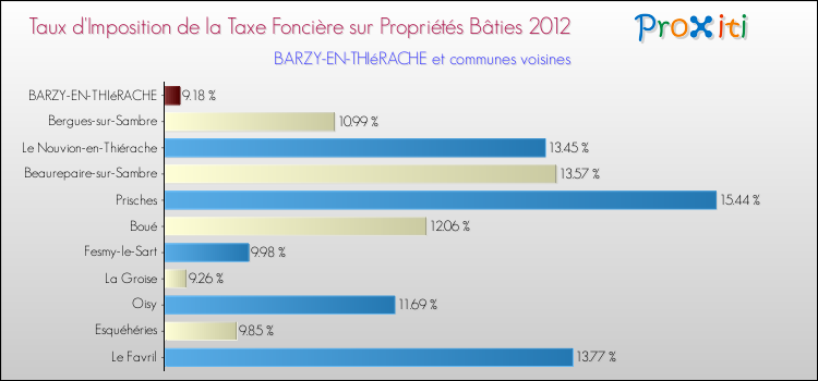 Taux d'imposition de la taxe foncière sur le bati 2012 pour BARZY-EN-THIéRACHE et les communes proches Comparaison des taux d'imposition de la taxe foncière sur le bati 2012 pour BARZY-EN-THIéRACHE et les communes voisines