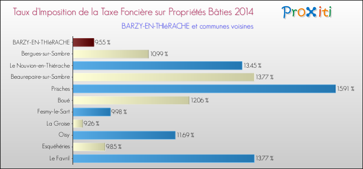 Taux d'imposition de la taxe foncière sur le bati 2014 pour BARZY-EN-THIéRACHE et les communes proches Comparaison des taux d'imposition de la taxe foncière sur le bati 2014 pour BARZY-EN-THIéRACHE et les communes voisines