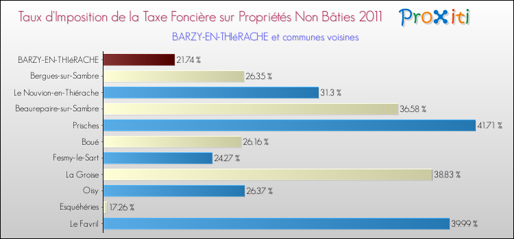 Taux d'imposition de la taxe foncière sur les immeubles et terrains non batis 2011 pour BARZY-EN-THIéRACHE et les communes proches Comparaison des taux d'imposition de la taxe foncière sur les immeubles et terrains non batis 2011 pour BARZY-EN-THIéRACHE et les communes voisines