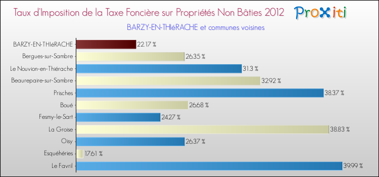Taux d'imposition de la taxe foncière sur les immeubles et terrains non batis 2012 pour BARZY-EN-THIéRACHE et les communes proches Comparaison des taux d'imposition de la taxe foncière sur les immeubles et terrains non batis 2012 pour BARZY-EN-THIéRACHE et les communes voisines