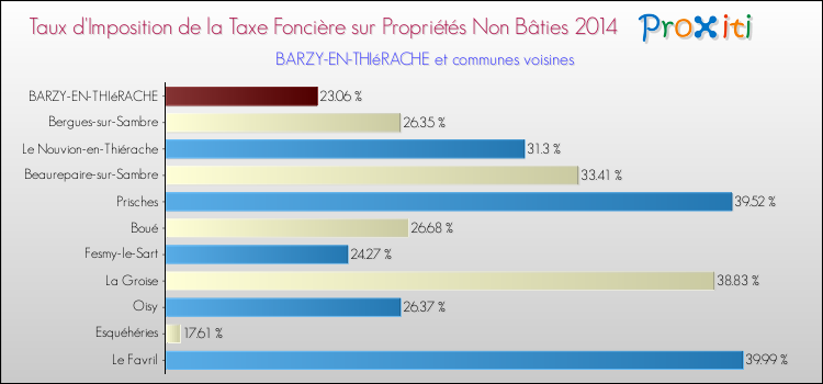 Taux d'imposition de la taxe foncière sur les immeubles et terrains non batis 2014 pour BARZY-EN-THIéRACHE et les communes proches Comparaison des taux d'imposition de la taxe foncière sur les immeubles et terrains non batis 2014 pour BARZY-EN-THIéRACHE et les communes voisines