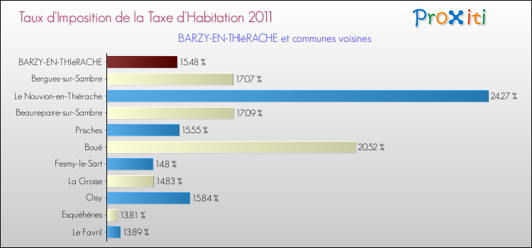 Taux d'imposition de la taxe d'habitation 2011 pour BARZY-EN-THIéRACHE et les communes proches Comparaison des taux d'imposition de la taxe d'habitation 2011 pour BARZY-EN-THIéRACHE et les communes voisines