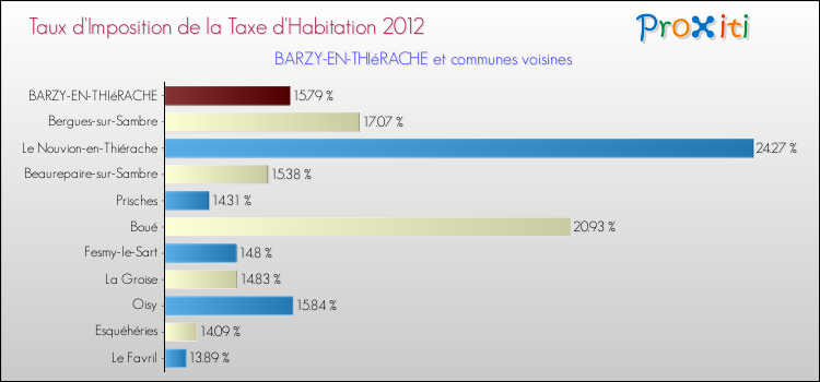 Taux d'imposition de la taxe d'habitation 2012 pour BARZY-EN-THIéRACHE et les communes proches Comparaison des taux d'imposition de la taxe d'habitation 2012 pour BARZY-EN-THIéRACHE et les communes voisines