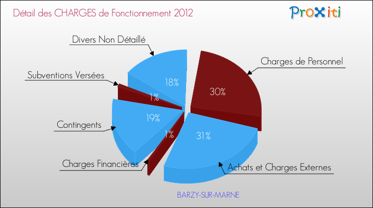 Décomposition des Charges de Fonctionnement 2012 de la commune de BARZY-SUR-MARNE Charges de Fonctionnement 2012 pour la commune de BARZY-SUR-MARNE
