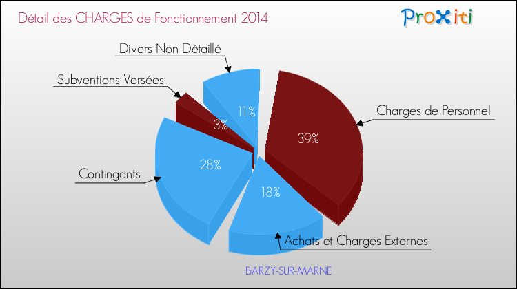 Décomposition des Charges de Fonctionnement 2014 de la commune de BARZY-SUR-MARNE Charges de Fonctionnement 2014 pour la commune de BARZY-SUR-MARNE