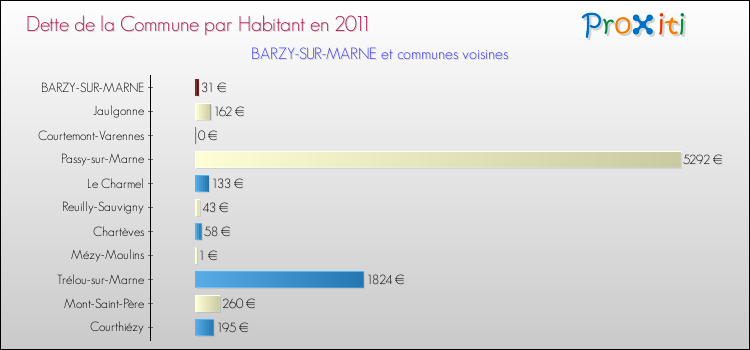 Dette par habitant de la commune en 2011 pour BARZY-SUR-MARNE et les communes proches Comparaison de la dette par habitant de la commune en 2011 pour BARZY-SUR-MARNE et les communes voisines