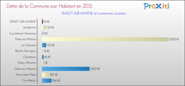 Dette par habitant de la commune en 2012 pour BARZY-SUR-MARNE et les communes proches Comparaison de la dette par habitant de la commune en 2012 pour BARZY-SUR-MARNE et les communes voisines