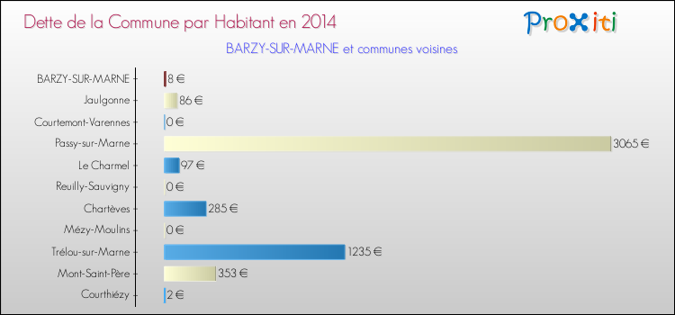 Dette par habitant de la commune en 2014 pour BARZY-SUR-MARNE et les communes proches Comparaison de la dette par habitant de la commune en 2014 pour BARZY-SUR-MARNE et les communes voisines