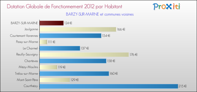Montant des dotations globales de fonctionnement DGF par Habitant pour BARZY-SUR-MARNE et les communes proches Comparaison des des dotations globales de fonctionnement DGF par habitant pour BARZY-SUR-MARNE et les communes voisines