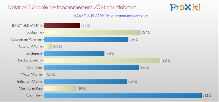 Montant des dotations globales de fonctionnement DGF par Habitant pour BARZY-SUR-MARNE et les communes proches en 2014. Comparaison des des dotations globales de fonctionnement DGF par habitant pour BARZY-SUR-MARNE et les communes voisines en 2014.