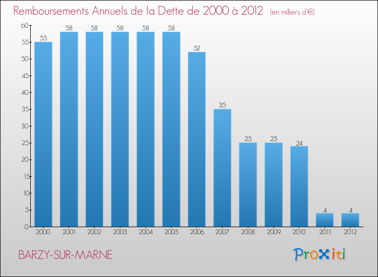 Evolution de l'annuité de la dette pour la commune de BARZY-SUR-MARNE de 2000 à 2012 Annuités de la dette pour BARZY-SUR-MARNE de 2000 à 2012