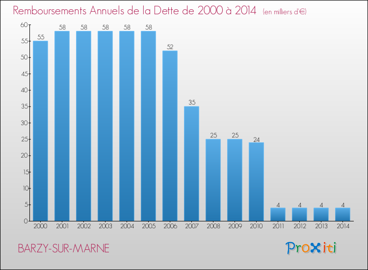 Evolution de l'annuité de la dette pour la commune de BARZY-SUR-MARNE de 2000 à 2014 Annuités de la dette pour BARZY-SUR-MARNE de 2000 à 2014
