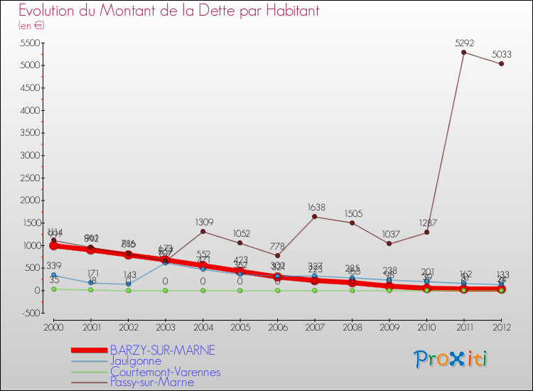 Evolution de la dette par habitant pour la commune de BARZY-SUR-MARNE et les communes proches de 2000 à 2012 Comparaison de la dette par habitant pour BARZY-SUR-MARNE et les communes voisines de 2000 à 2012