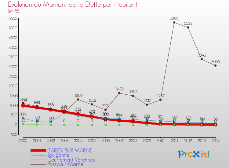 Evolution de la dette par habitant pour la commune de BARZY-SUR-MARNE et les communes proches de 2000 à 2014 Comparaison de la dette par habitant pour BARZY-SUR-MARNE et les communes voisines de 2000 à 2014