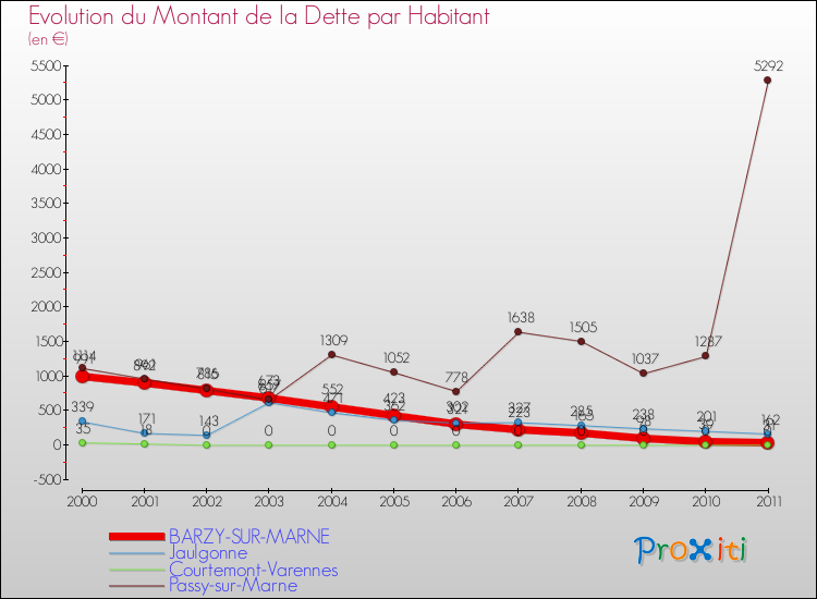 Evolution de la dette par habitant pour la commune de BARZY-SUR-MARNE et les communes proches Comparaison de la dette par habitant pour BARZY-SUR-MARNE et les communes voisines