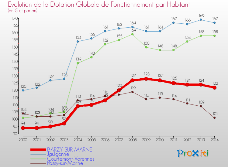 Evolution et montant de la dotation globale de fonctionnement par Habitant pour BARZY-SUR-MARNE et les communes proches de 2000 à 2014. Comparaison des dotations globales de fonctionnement par habitant pour BARZY-SUR-MARNE et les communes voisines de 2000 à 2014.