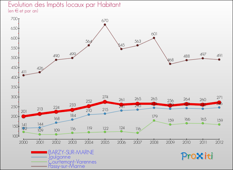Evolution et montant des impôts locaux par Habitant pour BARZY-SUR-MARNE et les communes proches Comparaison des impôts locaux par habitant pour BARZY-SUR-MARNE et les communes voisines