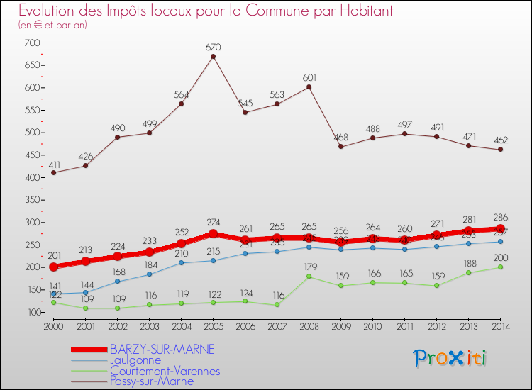 Evolution et montant des impôts locaux par Habitant pour BARZY-SUR-MARNE et les communes proches de 2000 à 2014 Comparaison des impôts locaux par habitant pour BARZY-SUR-MARNE et les communes voisines de 2000 à 2014