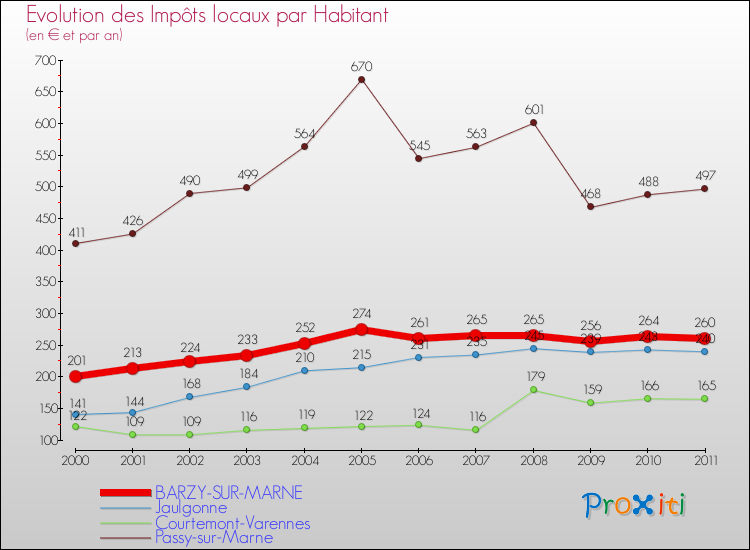Evolution et montant des impôts locaux par Habitant pour BARZY-SUR-MARNE et les communes proches Comparaison des impôts locaux par habitant pour BARZY-SUR-MARNE et les communes voisines