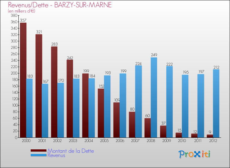 Evolution comparée de la dette et des revenus pour la commune de BARZY-SUR-MARNE de 2000 à 2012 Comparaison de la dette et des revenus pour BARZY-SUR-MARNE de 2000 à 2012